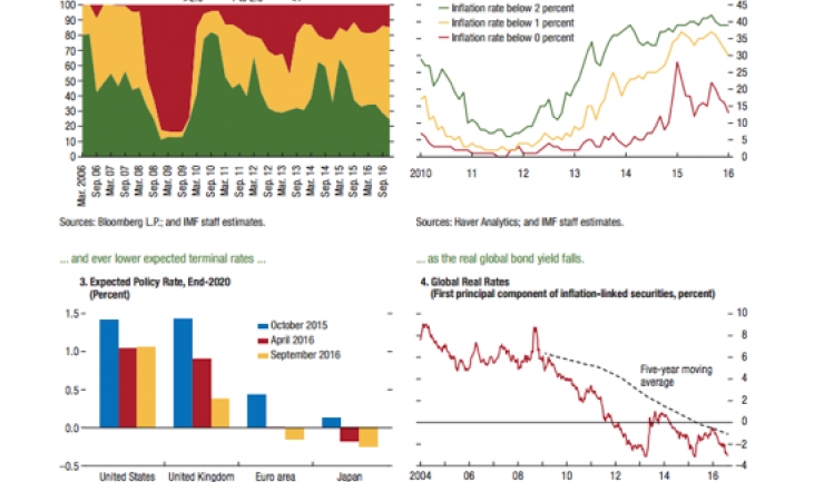 Noile estimări FMI despre economia globală n-arată deloc roz