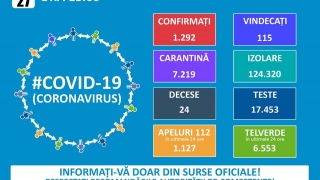 1.292 de persoane infectate cu virusul Covid-19 pe teritoriul României