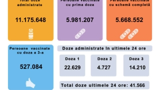 41.566 persoane au fost vaccinate împotriva COVID-19 în ultimele 24 de ore
