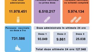 127.948 de persoane au fost vaccinate împotriva COVID-19 în ultimele 24 de ore