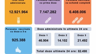82.498 de persoane vaccinate împotriva COVID în 24 de ore, dintre care 46.904 cu prima doză