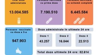 82.614 de persoane vaccinate împotriva COVID în 24 de ore, dintre care 43.257 cu prima doză