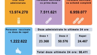 98.411 de persoane vaccinate împotriva COVID-19 în ultimele 24 de ore; doar 23.368 cu prima doză