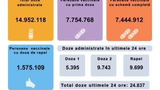 Doar 5 mii de persoane vaccinate împotriva COVID-19 cu prima doză în ultimele 24 de ore