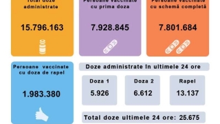 25.675 de persoane vaccinate împotriva COVID-19 în ultimele 24 de ore; 5.926 - cu prima doză