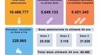 60.480 persoane au fost vaccinate împotriva COVID-19 în ultimele 24 de ore